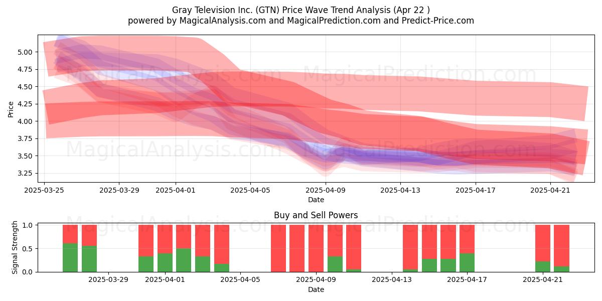  Gray Television Inc. (GTN) Support and Resistance area (22 Apr) 