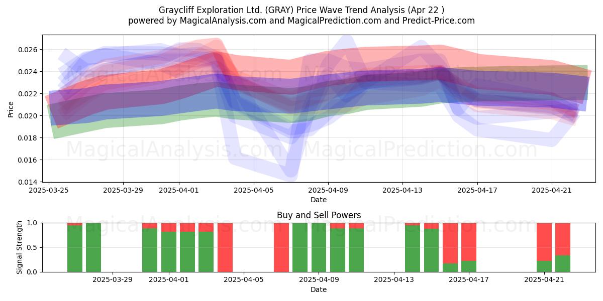  Graycliff Exploration Ltd. (GRAY) Support and Resistance area (22 Apr) 