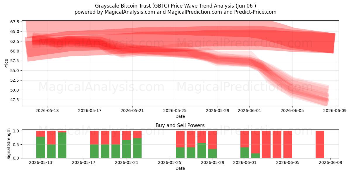  Grayscale Bitcoin Trust (GBTC) Support and Resistance area (04 Jun) 