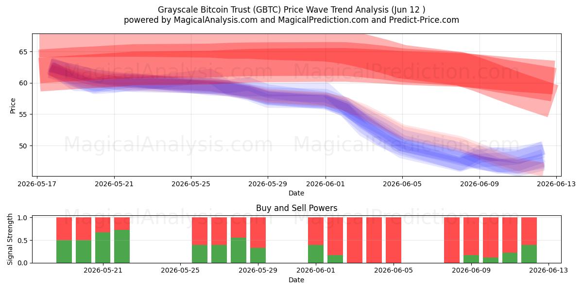 Grayscale Bitcoin Trust (GBTC) Support and Resistance area (09 Jun) 