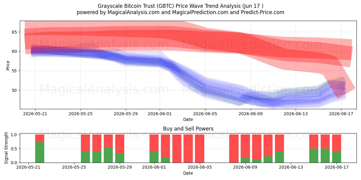  Grayscale Bitcoin Trust (GBTC) Support and Resistance area (16 Jun) 