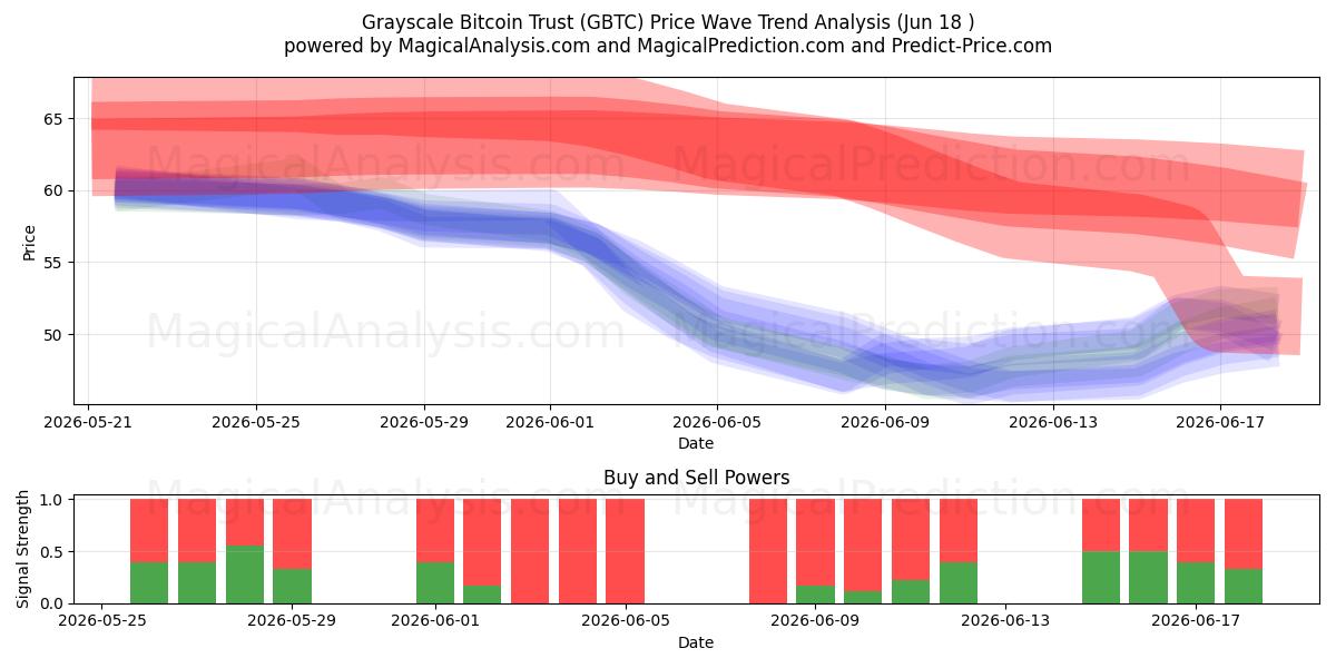  Grayscale Bitcoin Trust (GBTC) Support and Resistance area (17 Jun) 