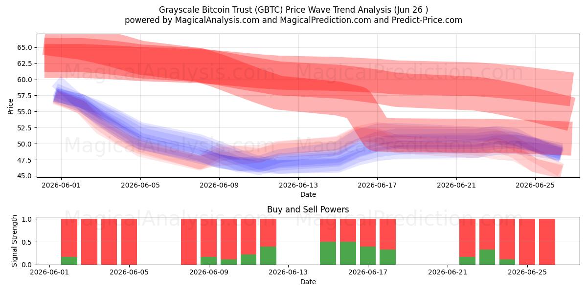  Grayscale Bitcoin Trust (GBTC) Support and Resistance area (25 Jun) 