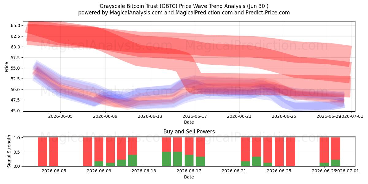  Grayscale Bitcoin Trust (GBTC) Support and Resistance area (29 Jun) 