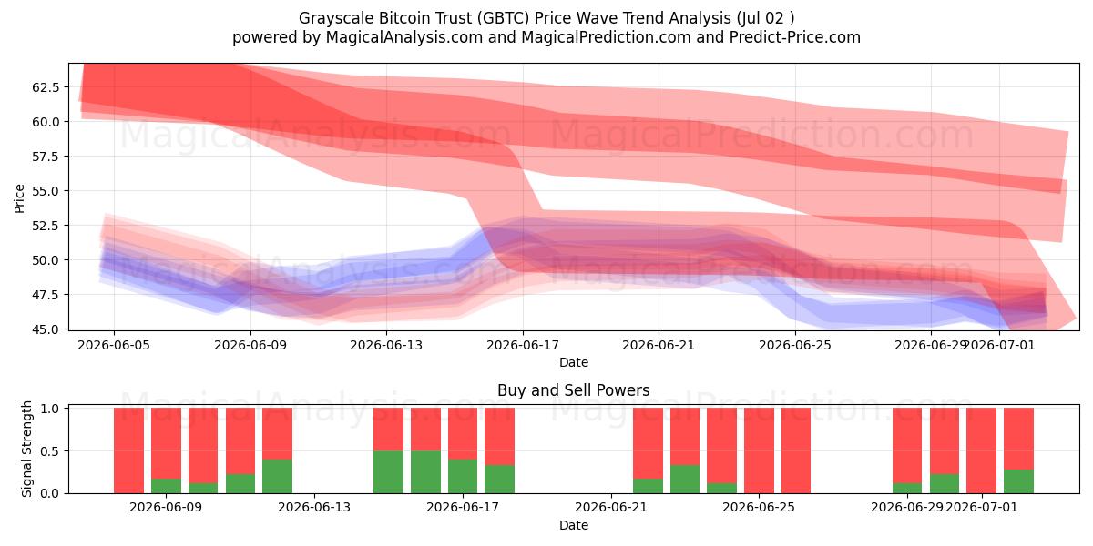  Grayscale Bitcoin Trust (GBTC) Support and Resistance area (01 Jul) 