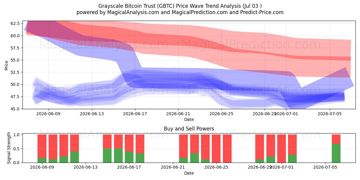 Grayscale Bitcoin Trust (GBTC) Support and Resistance area (02 Jul) 
