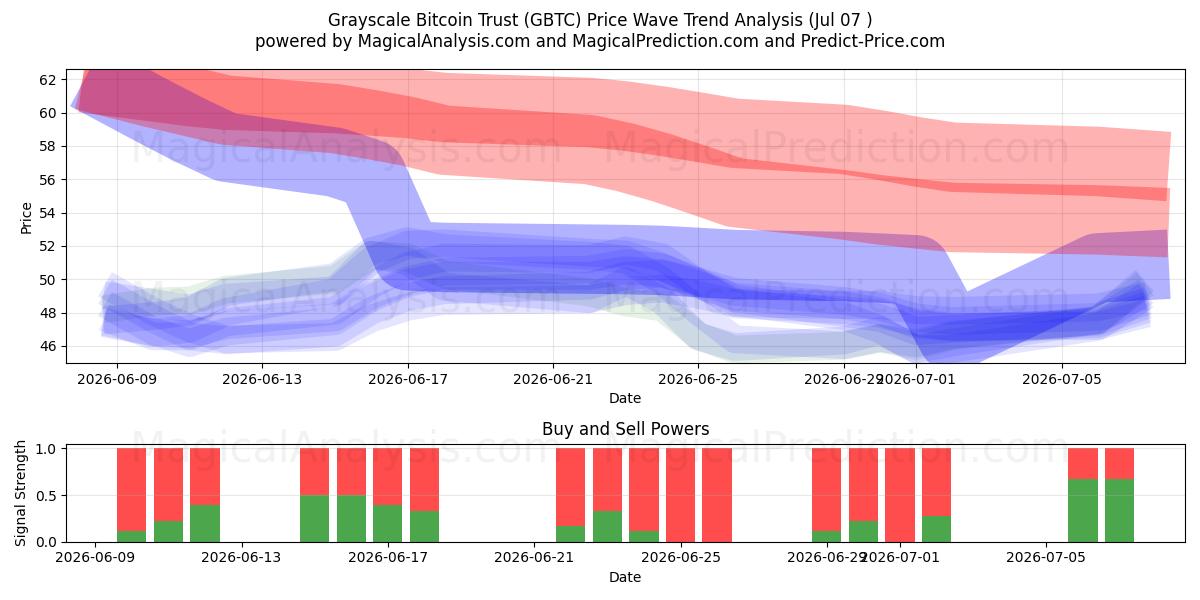  Grayscale Bitcoin Trust (GBTC) Support and Resistance area (06 Jul) 