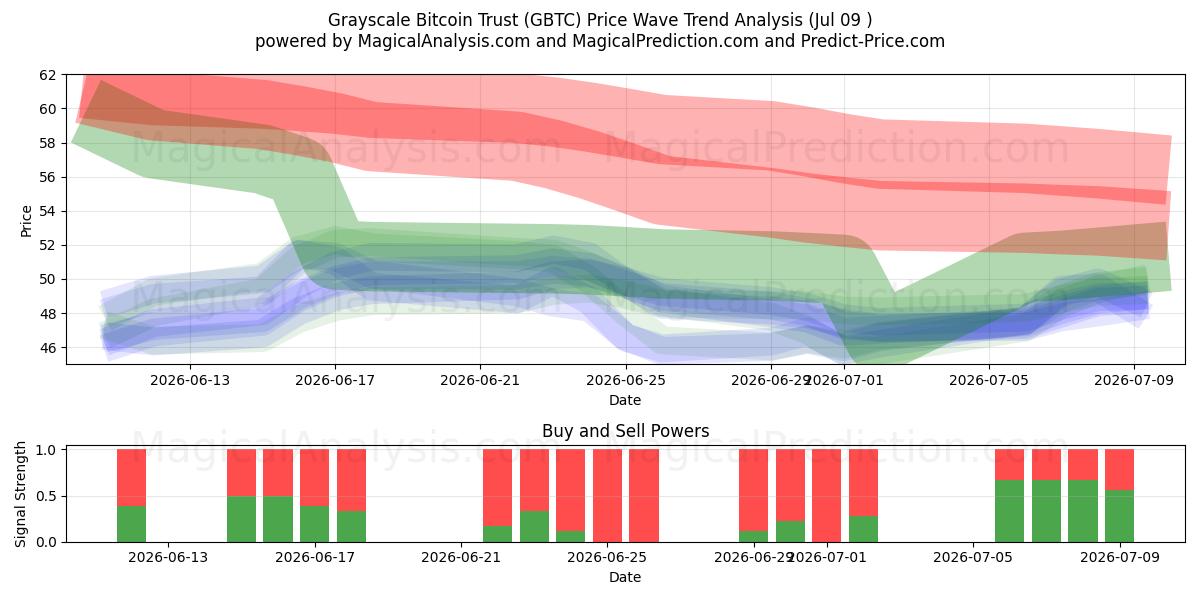  Grayscale Bitcoin Trust (GBTC) Support and Resistance area (08 Jul) 