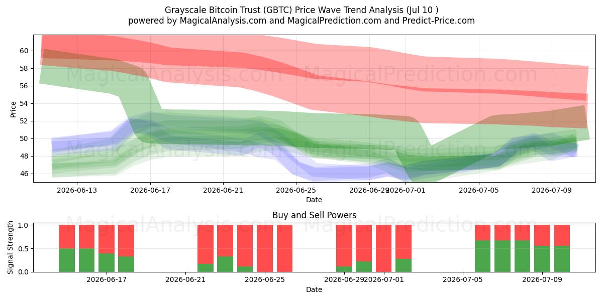  Grayscale Bitcoin Trust (GBTC) Support and Resistance area (09 Jul) 