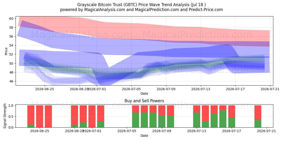  Grayscale Bitcoin Trust (GBTC) Support and Resistance area (17 Jul) 
