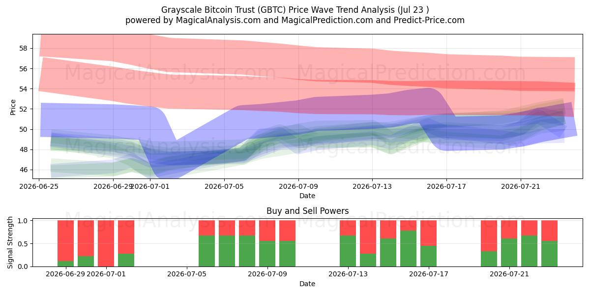  Grayscale Bitcoin Trust (GBTC) Support and Resistance area (22 Jul) 