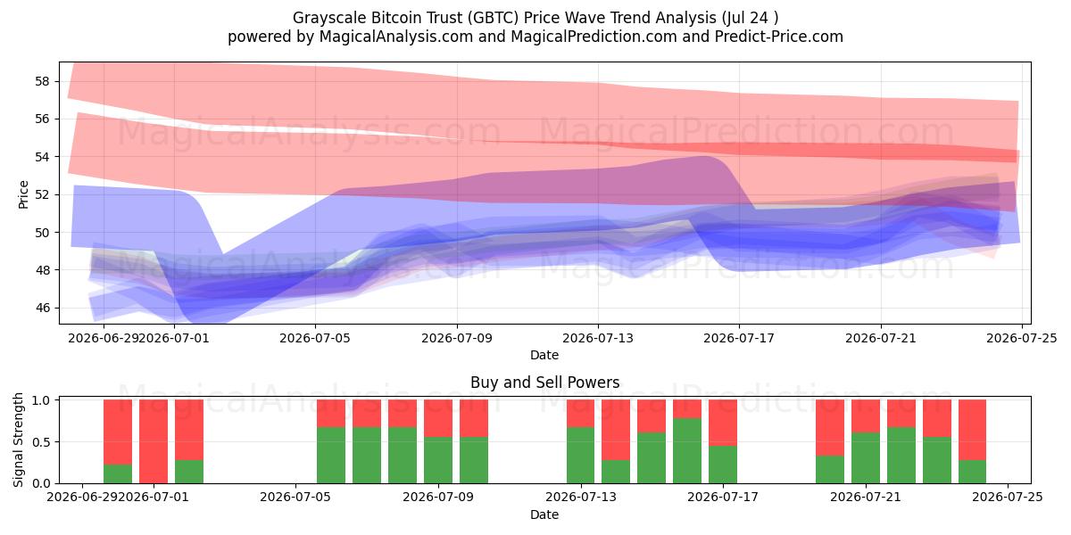  Grayscale Bitcoin Trust (GBTC) Support and Resistance area (23 Jul) 