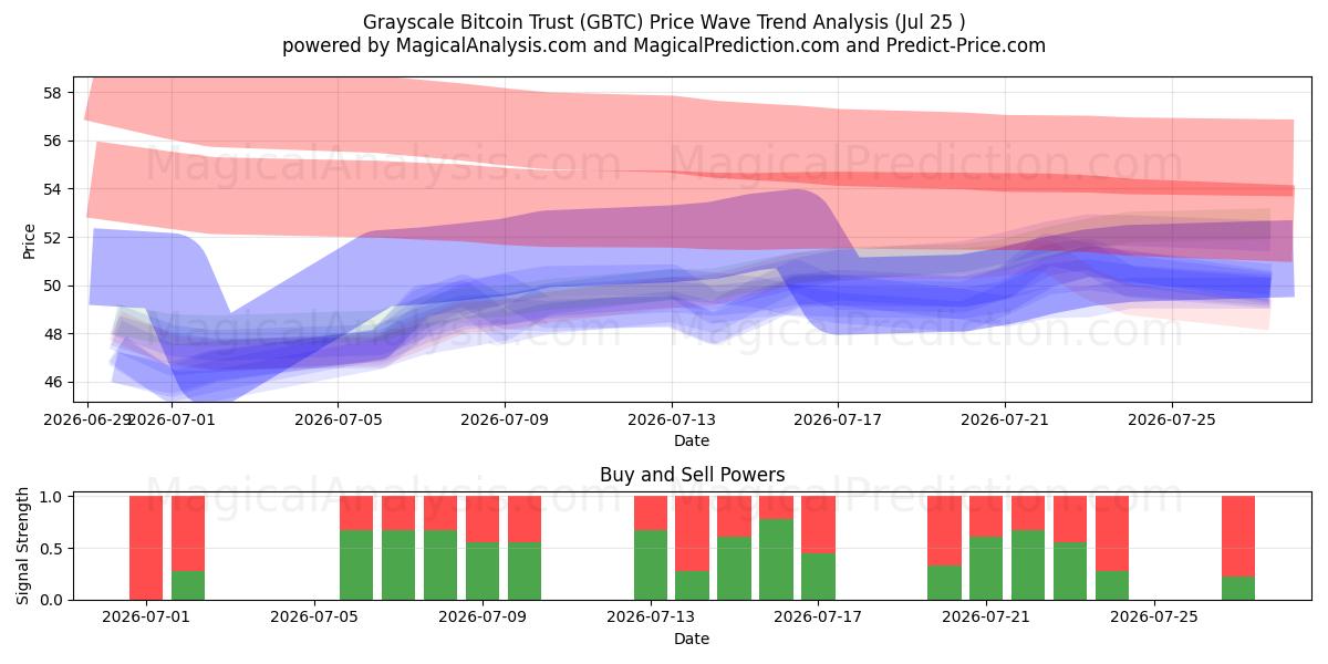  Grayscale Bitcoin Trust (GBTC) Support and Resistance area (24 Jul) 