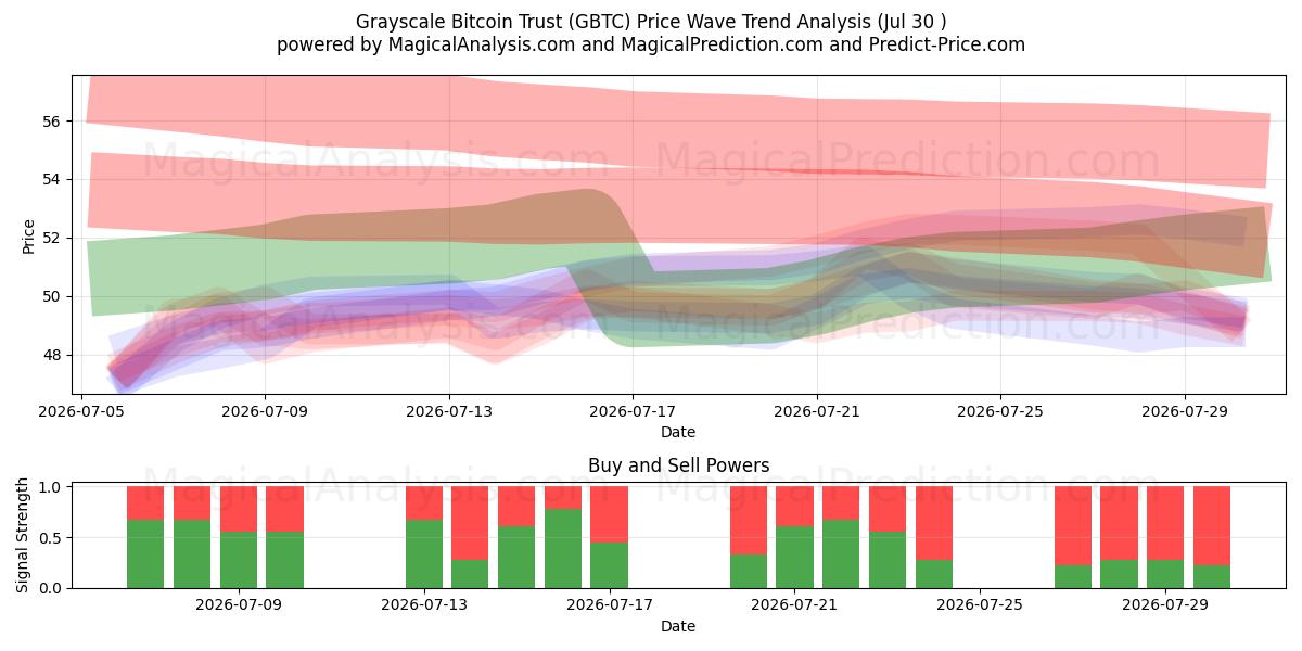  Grayscale Bitcoin Trust (GBTC) Support and Resistance area (29 Jul) 