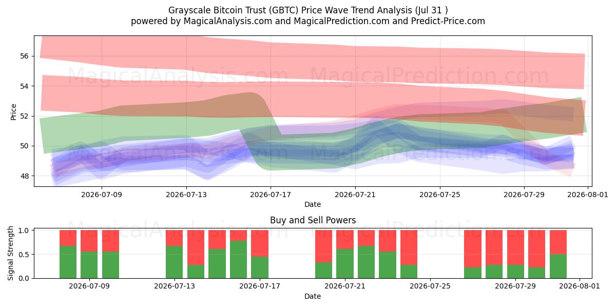  Grayscale Bitcoin Trust (GBTC) Support and Resistance area (30 Jul) 