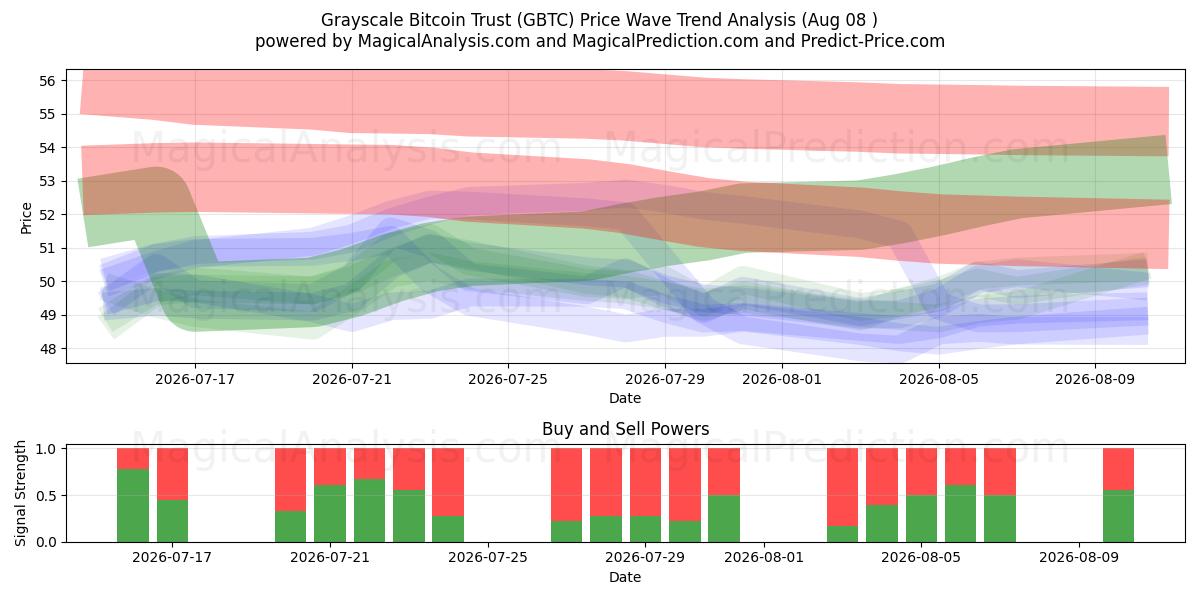  Grayscale Bitcoin Trust (GBTC) Support and Resistance area (07 Aug) 