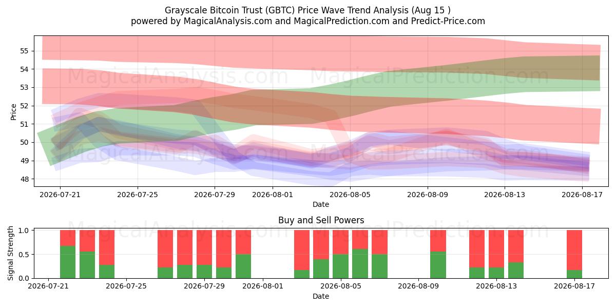  Grayscale Bitcoin Trust (GBTC) Support and Resistance area (13 Aug) 
