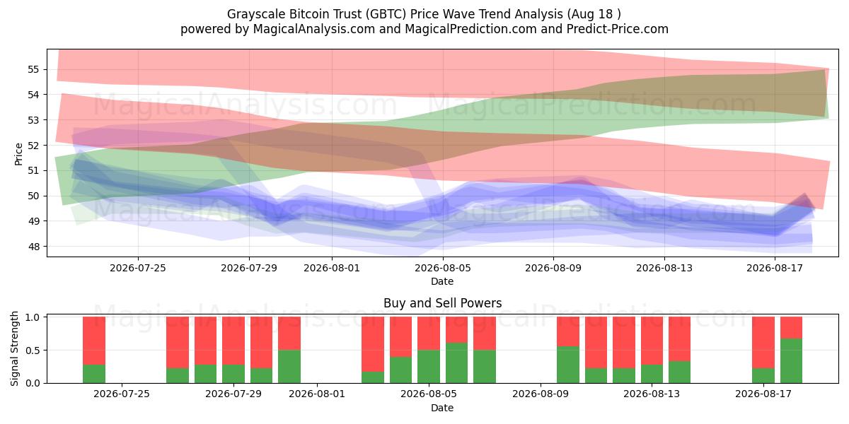  Grayscale Bitcoin Trust (GBTC) Support and Resistance area (14 Aug) 