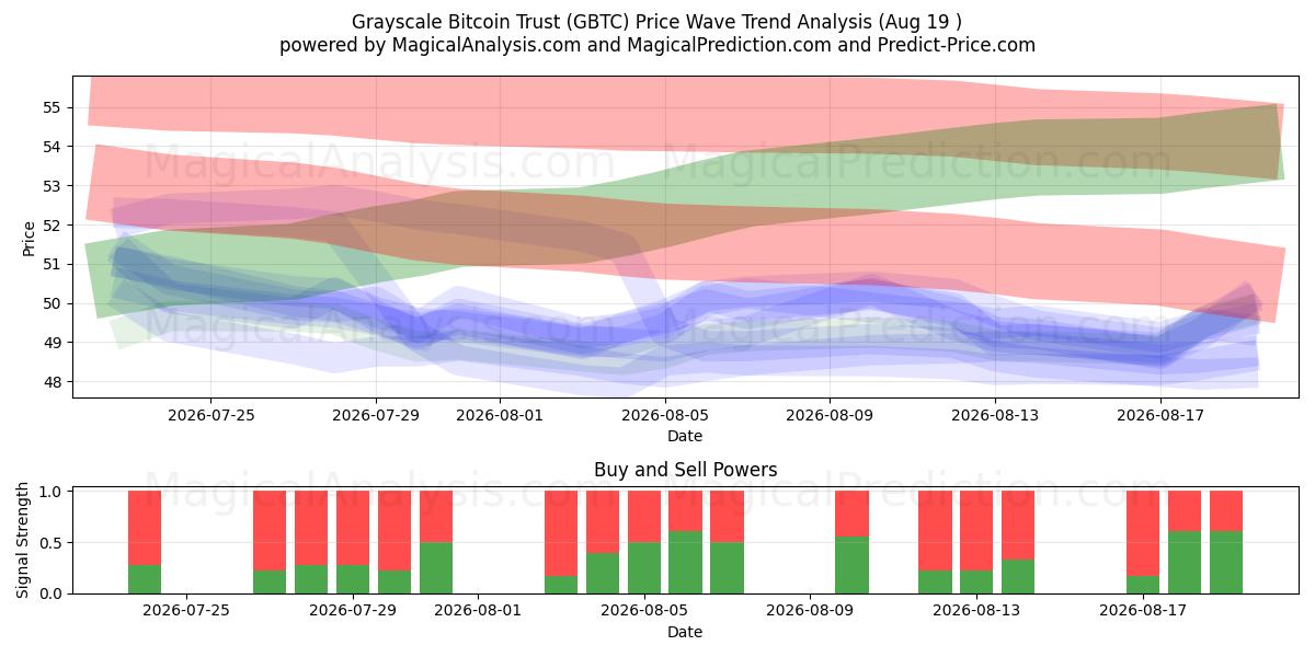  Grayscale Bitcoin Trust (GBTC) Support and Resistance area (17 Aug) 