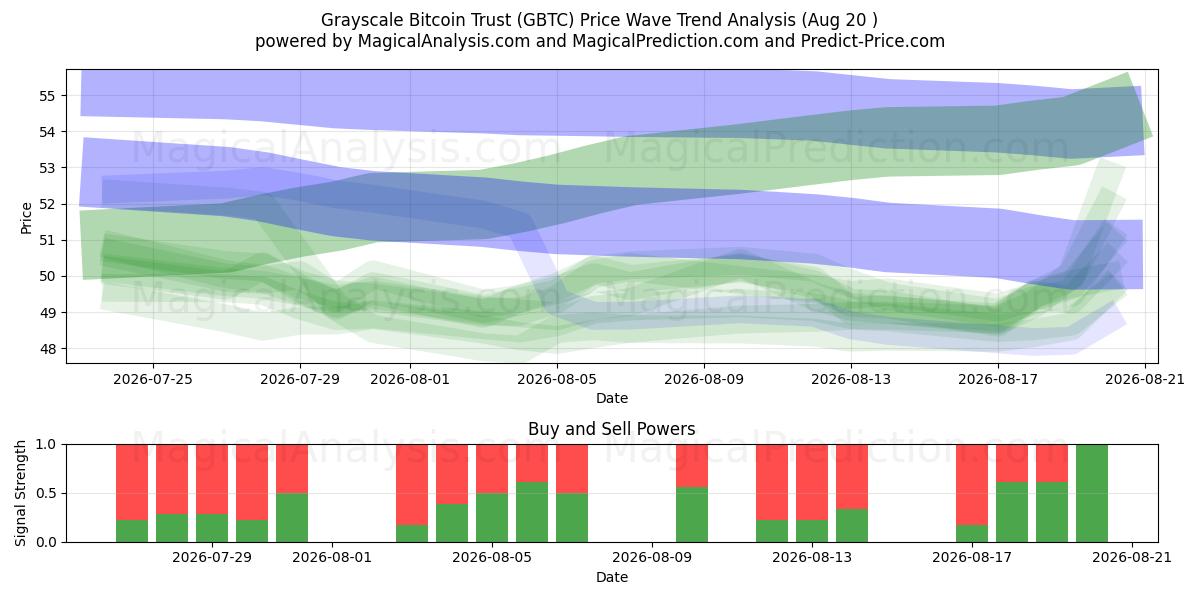  Grayscale Bitcoin Trust (GBTC) Support and Resistance area (19 Aug) 