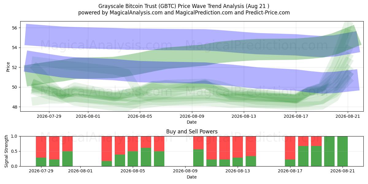  Grayscale Bitcoin Trust (GBTC) Support and Resistance area (20 Aug) 