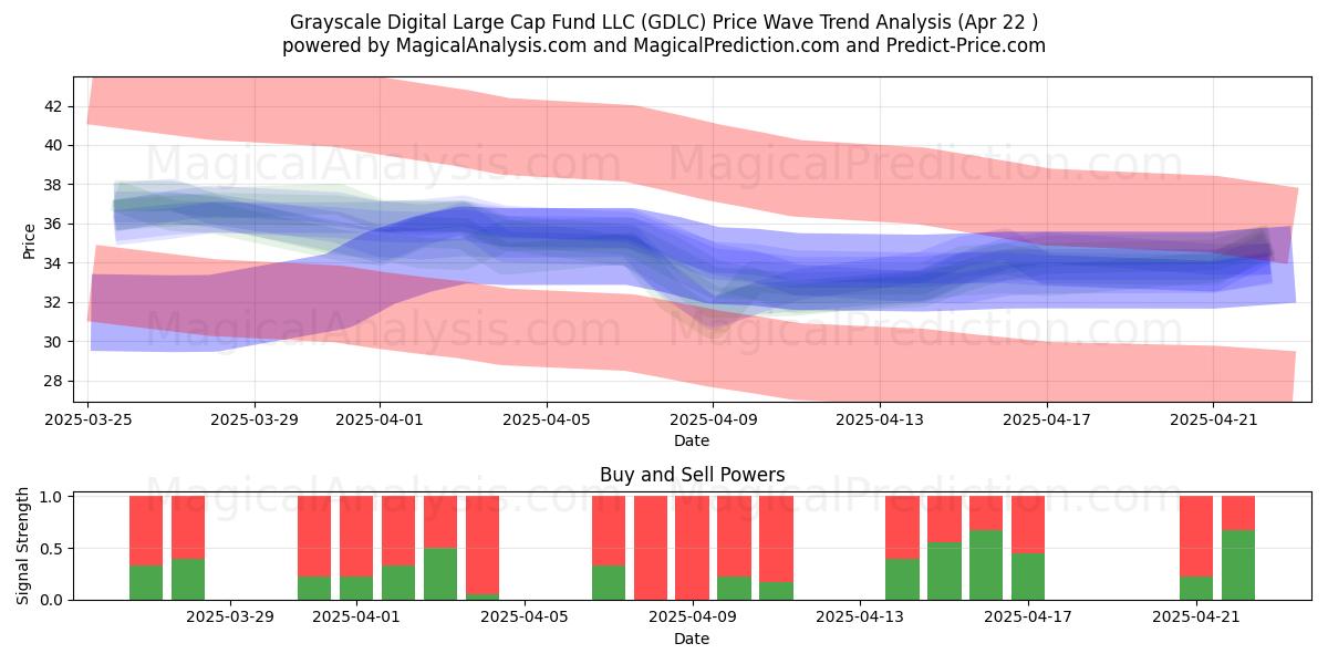  Grayscale Digital Large Cap Fund LLC (GDLC) Support and Resistance area (22 Apr) 