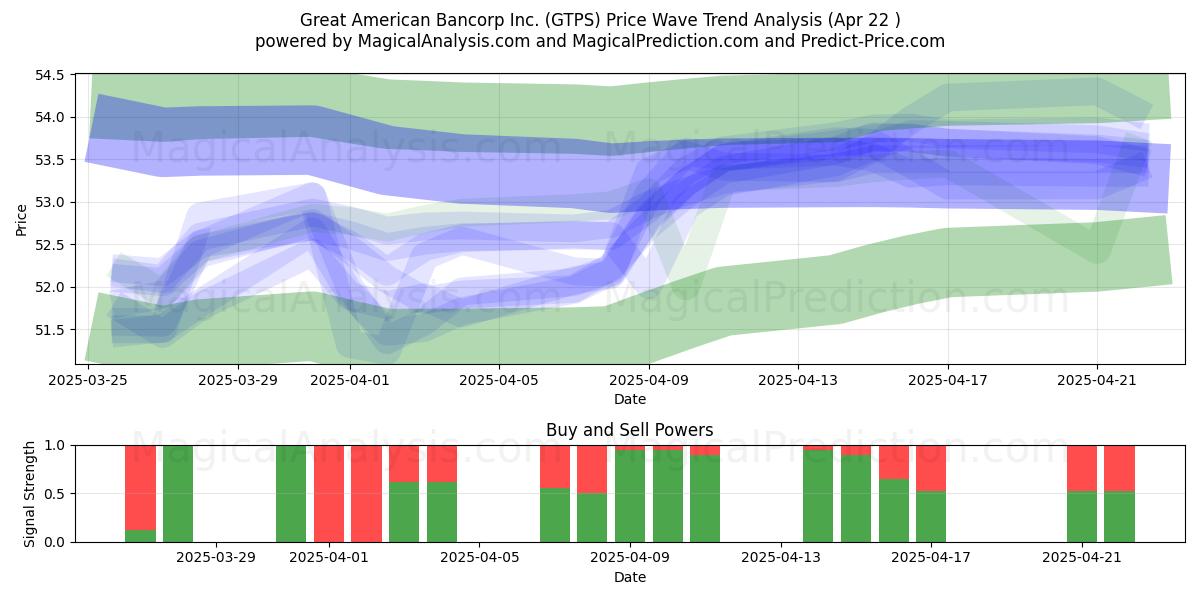  Great American Bancorp Inc. (GTPS) Support and Resistance area (22 Apr) 