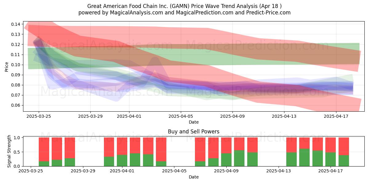  Great American Food Chain Inc. (GAMN) Support and Resistance area (18 Apr) 
