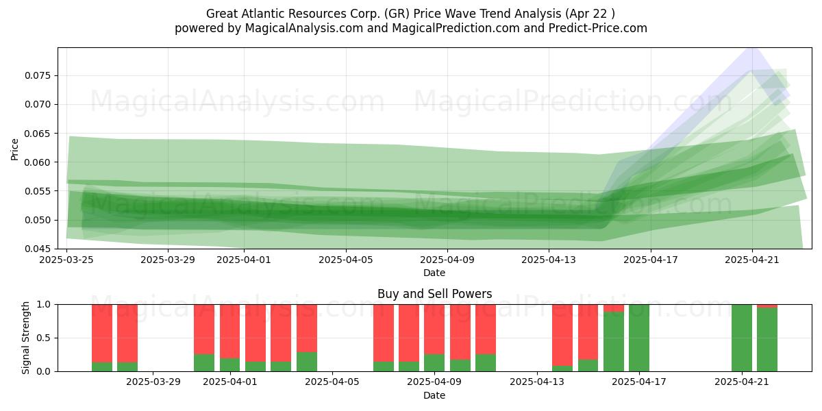  Great Atlantic Resources Corp. (GR) Support and Resistance area (22 Apr) 