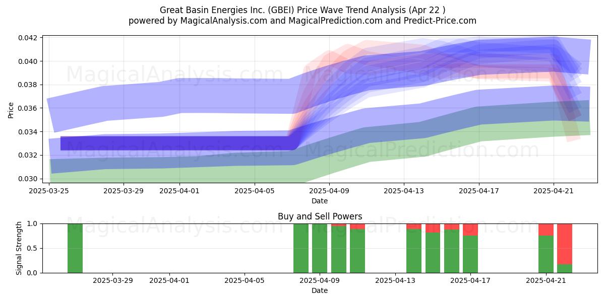  Great Basin Energies Inc. (GBEI) Support and Resistance area (22 Apr) 