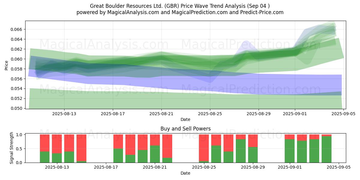  Great Boulder Resources Ltd. (GBR) Support and Resistance area (03 Sep) 