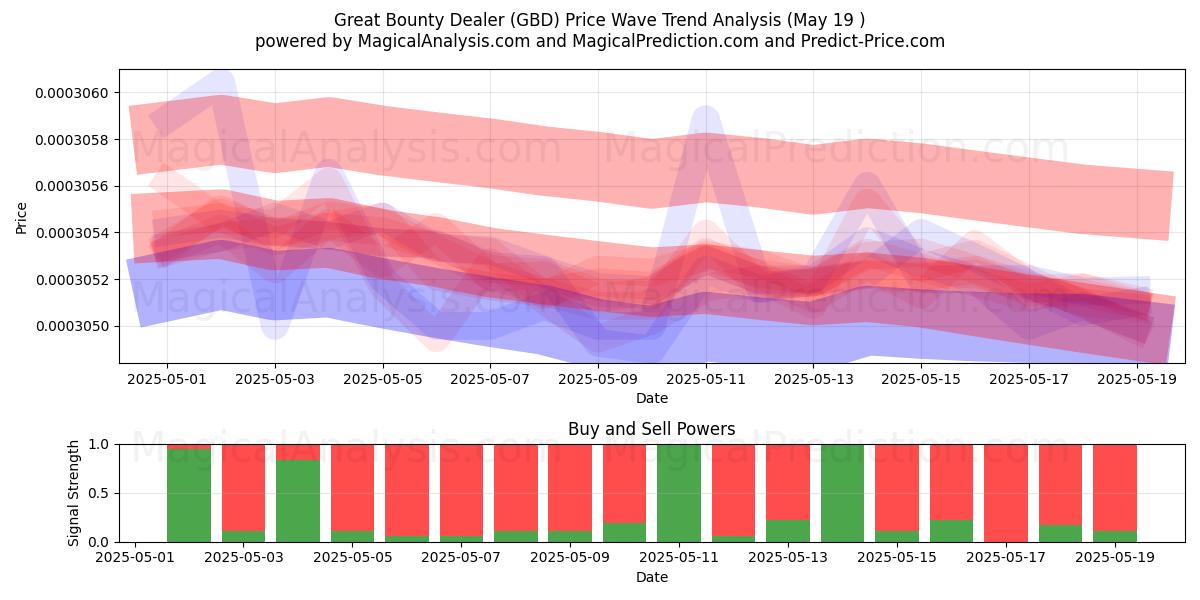 Great Bounty Dealer (GBD) Support and Resistance area (19 May) Great Bounty Dealer (GBD) Support and Resistance area (19 May)