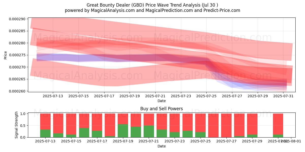  Great Bounty Dealer (GBD) Support and Resistance area (29 Jul) 