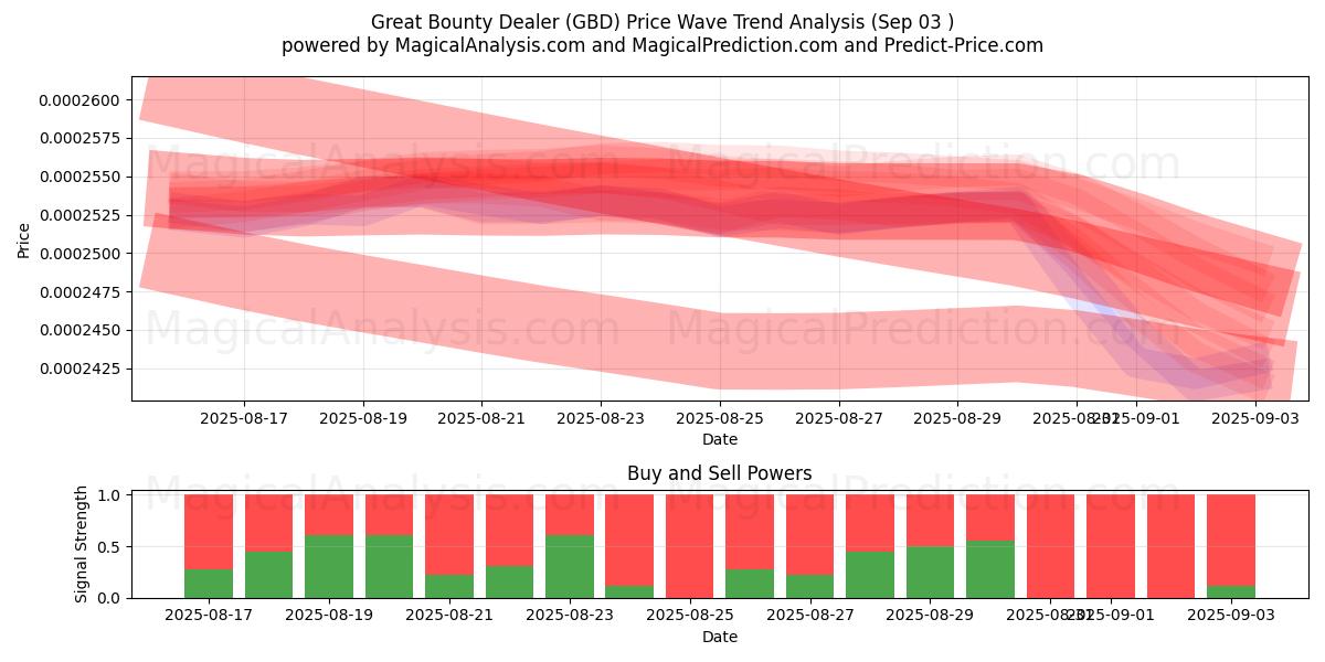  Stor Bounty Dealer (GBD) Support and Resistance area (02 Sep) 