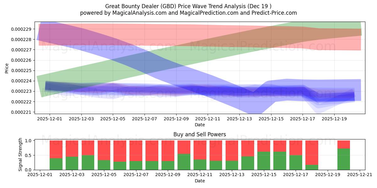  Grand marchand de primes (GBD) Support and Resistance area (18 Dec) 