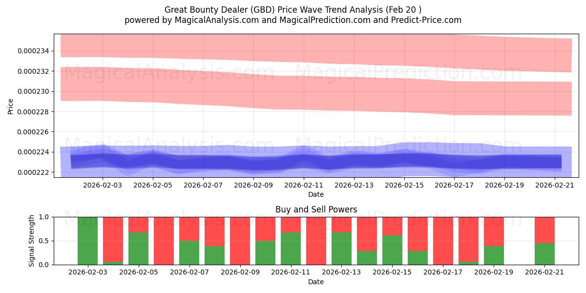  Flott Bounty-forhandler (GBD) Support and Resistance area (19 Feb) 
