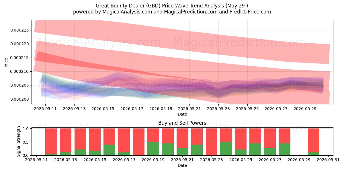  Büyük Ödül Satıcısı (GBD) Support and Resistance area (28 May) 