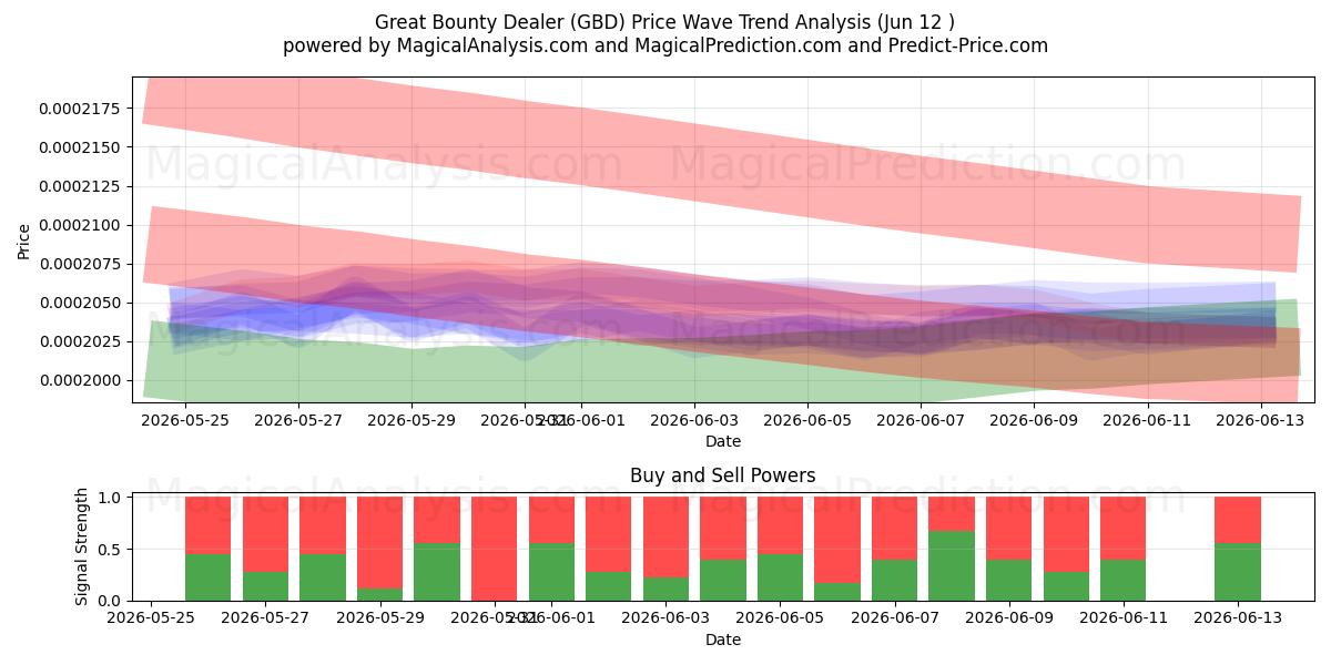  Fantastisk Bounty-forhandler (GBD) Support and Resistance area (11 Jun) 