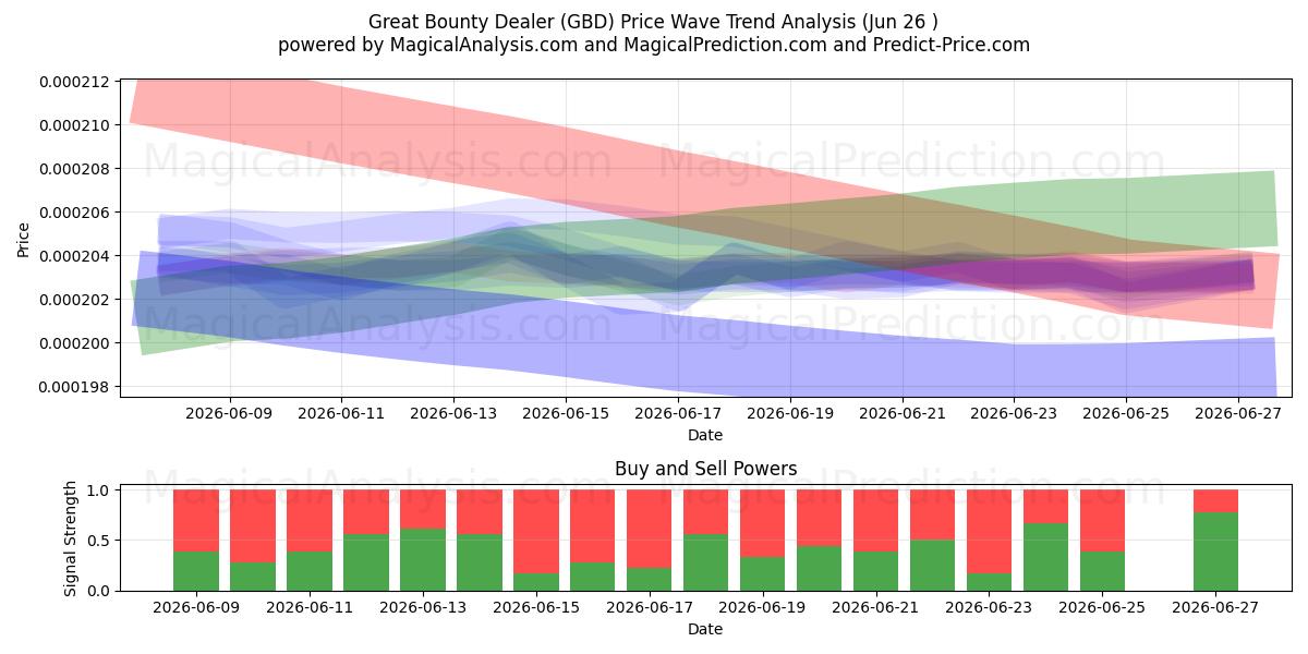  Grande negociante de recompensas (GBD) Support and Resistance area (25 Jun) 