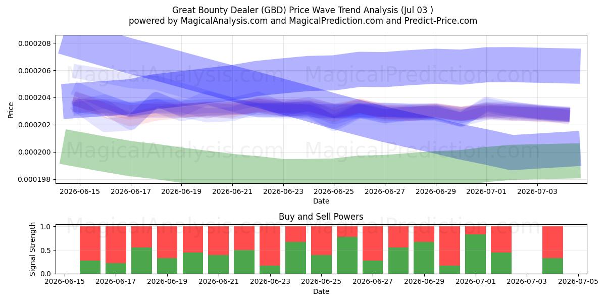  فروشنده بزرگ باونتی (GBD) Support and Resistance area (02 Jul) 