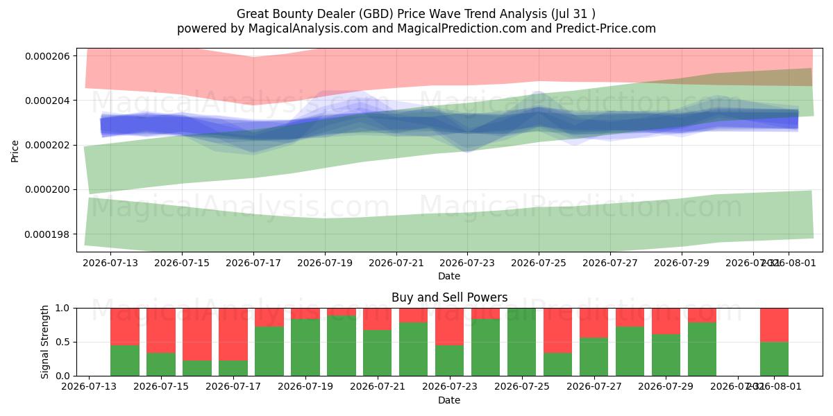  महान बाउंटी डीलर (GBD) Support and Resistance area (30 Jul) 