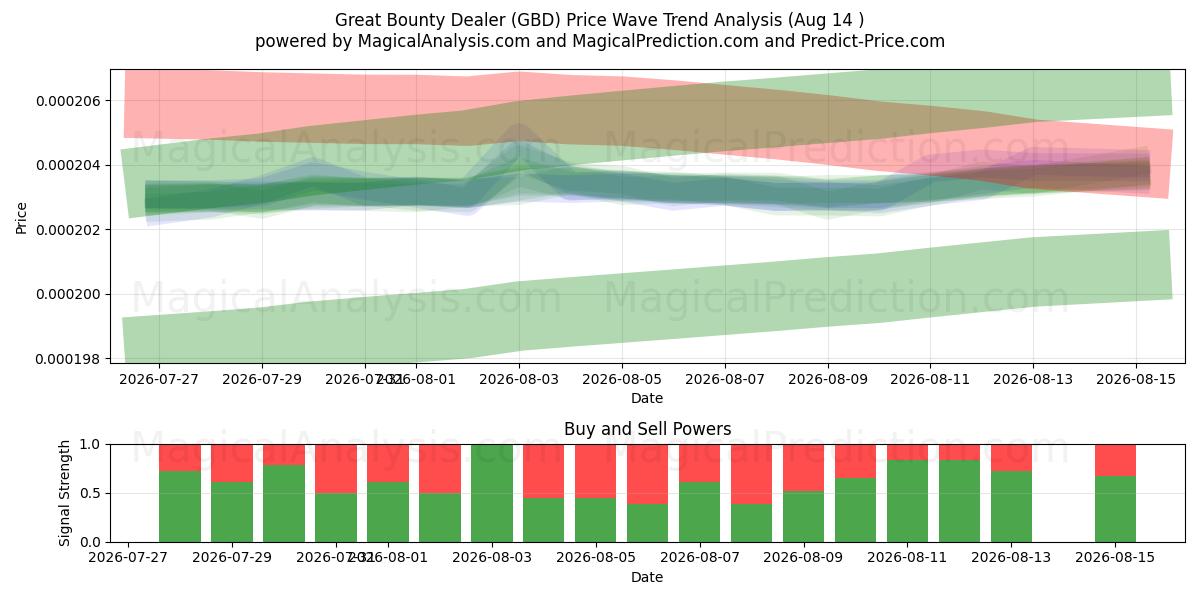  Geweldige premiedealer (GBD) Support and Resistance area (13 Aug) 