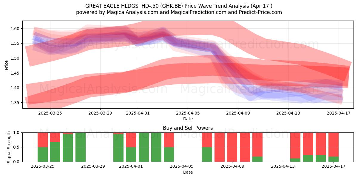 GREAT EAGLE HLDGS  HD-,50 (GHK.BE) Support and Resistance area (17 Apr) 