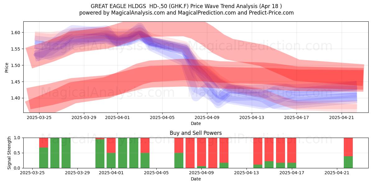  GREAT EAGLE HLDGS  HD-,50 (GHK.F) Support and Resistance area (18 Apr) 