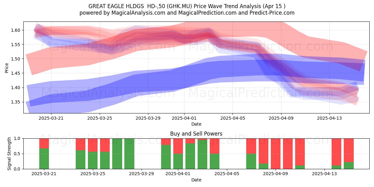  GREAT EAGLE HLDGS  HD-,50 (GHK.MU) Support and Resistance area (15 Apr) 