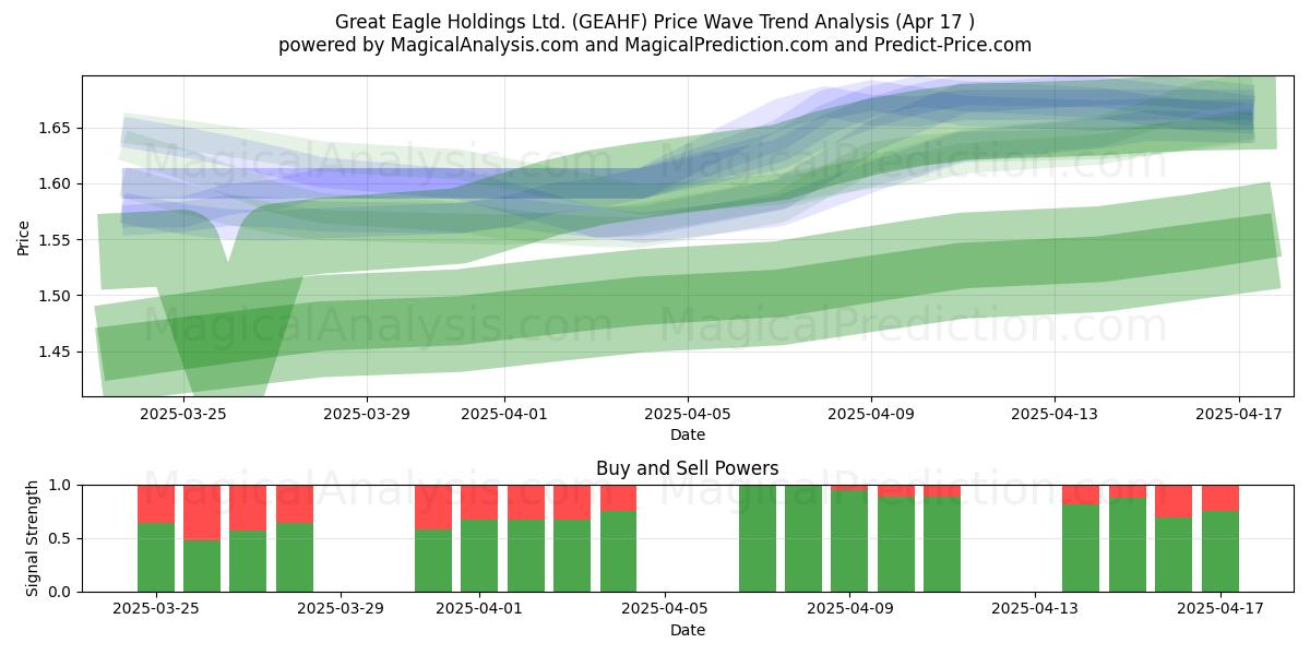  Great Eagle Holdings Ltd. (GEAHF) Support and Resistance area (17 Apr) 