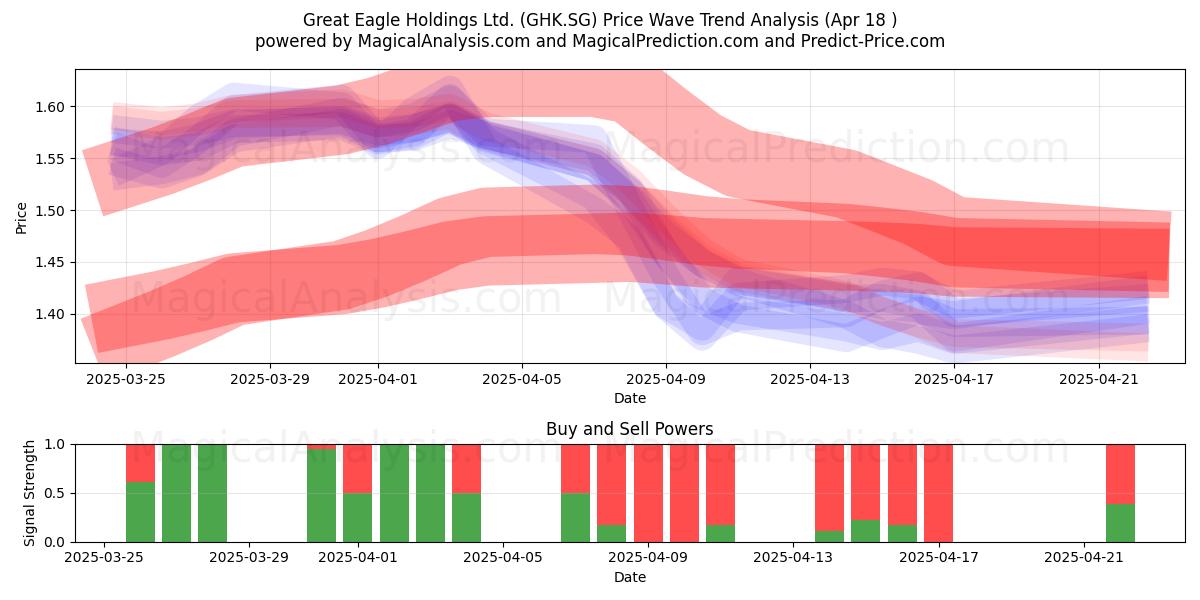  Great Eagle Holdings Ltd. (GHK.SG) Support and Resistance area (18 Apr) 