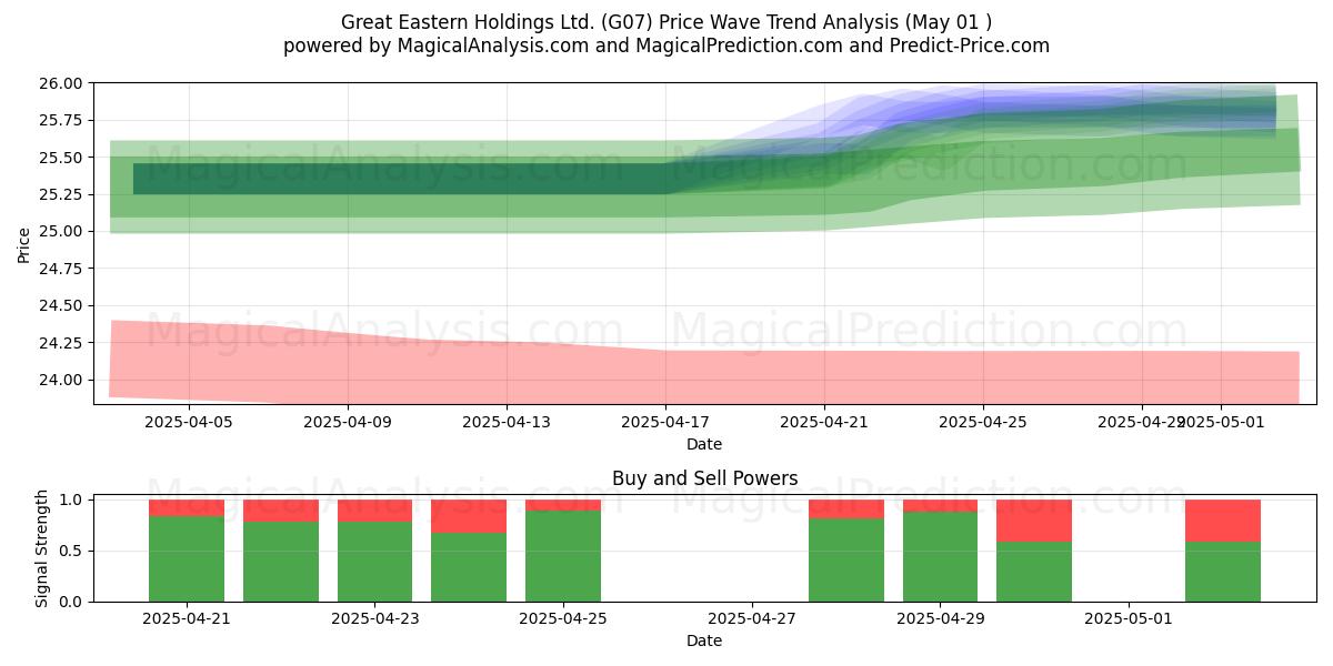 Great Eastern Holdings Ltd. (G07) Support and Resistance area (01 May) Great Eastern Holdings Ltd. (G07) Support and Resistance area (01 May)