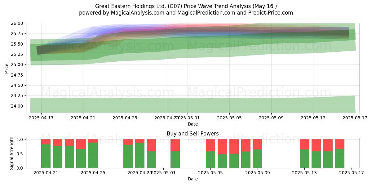  Great Eastern Holdings Ltd. (G07) Support and Resistance area (16 May) 