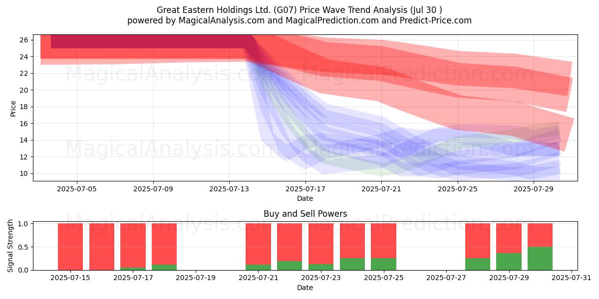 Great Eastern Holdings Ltd. (G07) Support and Resistance area (28 Jul) 